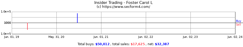 Insider Trading Transactions for Foster Carol L