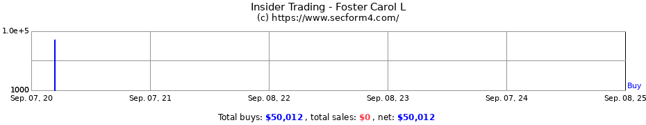 Insider Trading Transactions for Foster Carol L