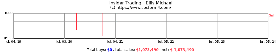 Insider Trading Transactions for Ellis Michael