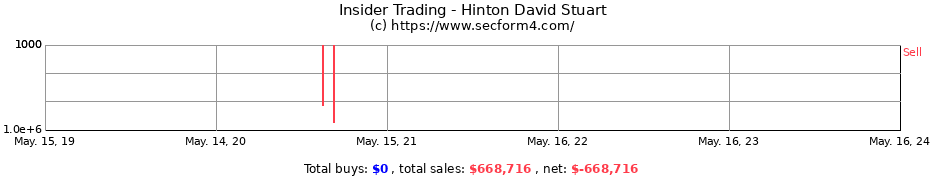 Insider Trading Transactions for Hinton David Stuart