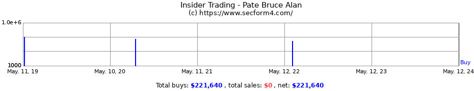Insider Trading Transactions for Pate Bruce Alan