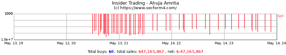 Insider Trading Transactions for Ahuja Amrita
