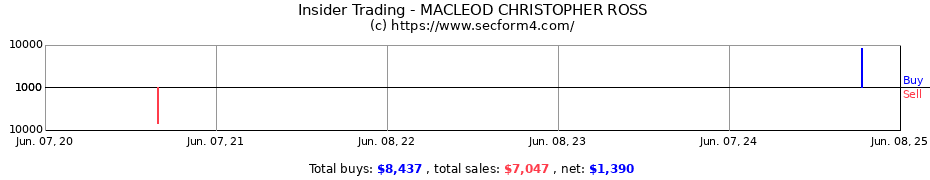 Insider Trading Transactions for MACLEOD CHRISTOPHER ROSS