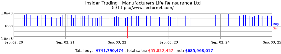 Insider Trading Transactions for Manufacturers Life Reinsurance Ltd