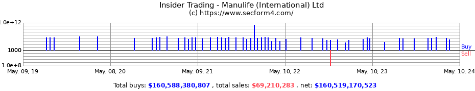 Insider Trading Transactions for Manulife (International) Ltd