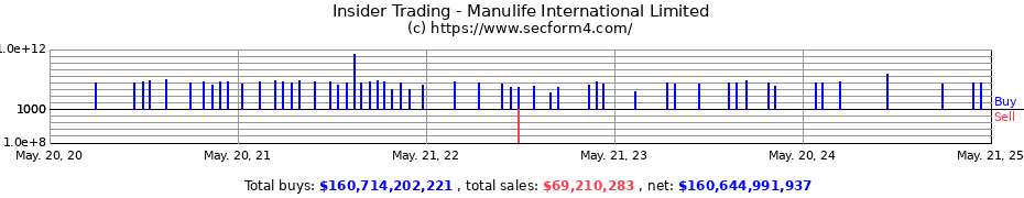 Insider Trading Transactions for Manulife (International) Ltd