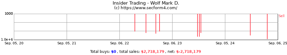 Insider Trading Transactions for Wolf Mark D.