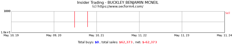 Insider Trading Transactions for BUCKLEY BENJAMIN MCNEIL