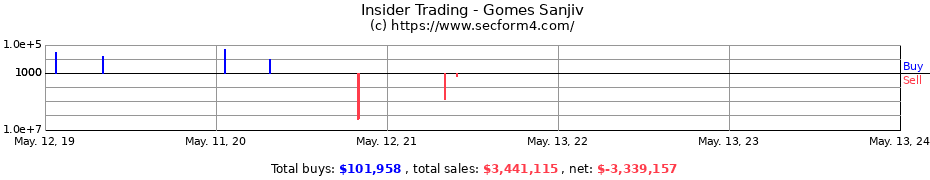 Insider Trading Transactions for Gomes Sanjiv
