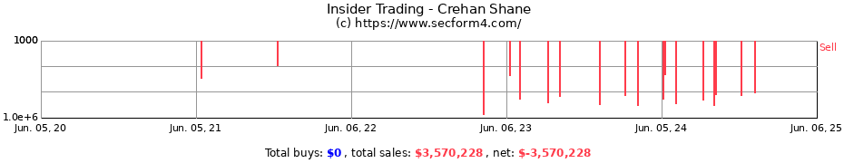 Insider Trading Transactions for Crehan Shane