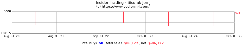 Insider Trading Transactions for Sisulak Jon J