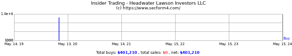 Insider Trading Transactions for Headwater Lawson Investors LLC