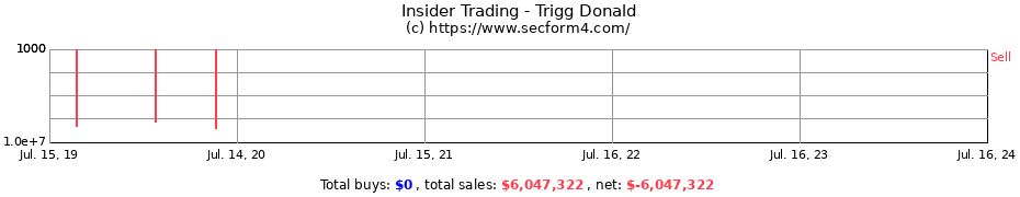 Insider Trading Transactions for Trigg Donald