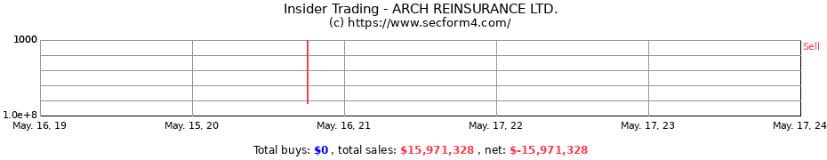 Insider Trading Transactions for ARCH REINSURANCE LTD.
