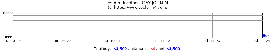 Insider Trading Transactions for GAY JOHN M.