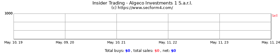 Insider Trading Transactions for Algeco Investments 1 S.a.r.l.