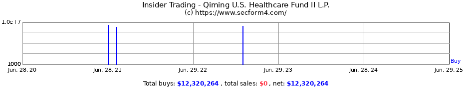 Insider Trading Transactions for Qiming U.S. Healthcare Fund II L.P.