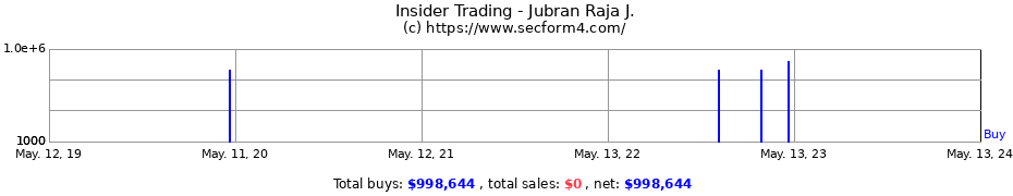 Insider Trading Transactions for Jubran Raja J.
