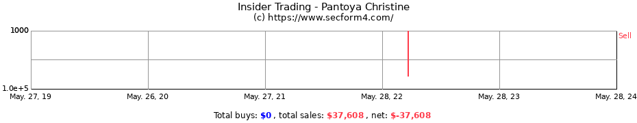 Insider Trading Transactions for Pantoya Christine