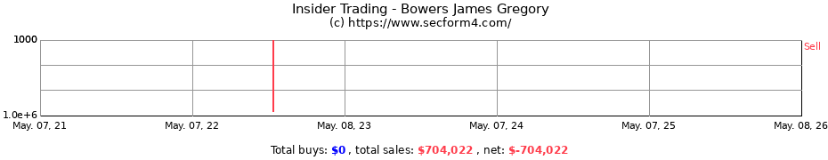 Insider Trading Transactions for Bowers James Gregory