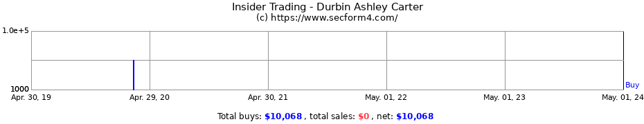 Insider Trading Transactions for Durbin Ashley Carter