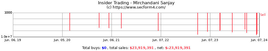 Insider Trading Transactions for Mirchandani Sanjay