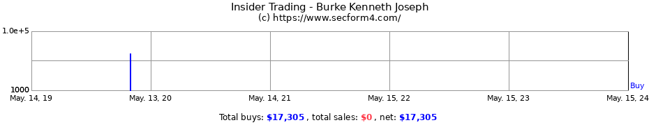 Insider Trading Transactions for Burke Kenneth Joseph