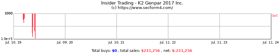 Insider Trading Transactions for K2 Genpar 2017 Inc.