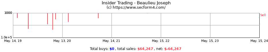 Insider Trading Transactions for Beaulieu Joseph