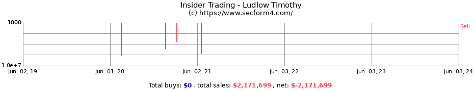 Insider Trading Transactions for Ludlow Timothy