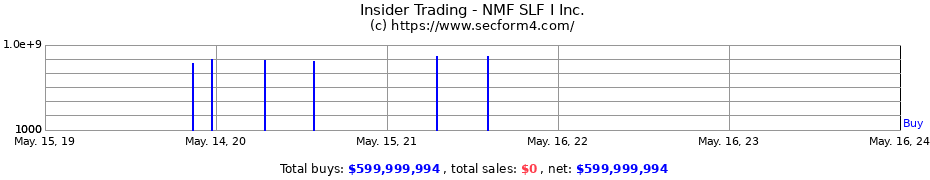 Insider Trading Transactions for NMF SLF I Inc.