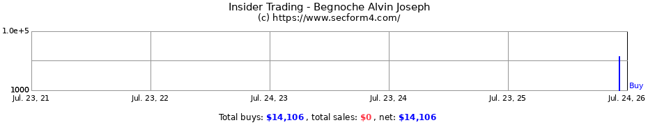 Insider Trading Transactions for Begnoche Alvin Joseph