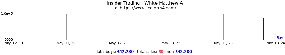 Insider Trading Transactions for White Matthew A