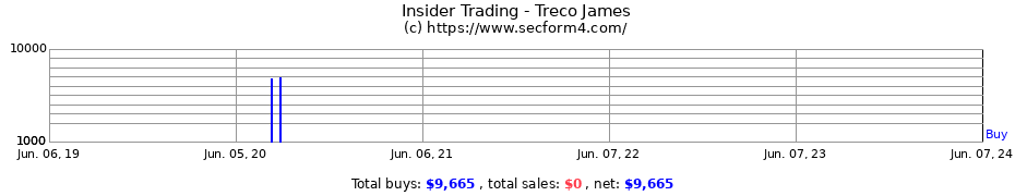 Insider Trading Transactions for Treco James