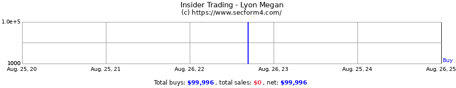 Insider Trading Transactions for Lyon Megan