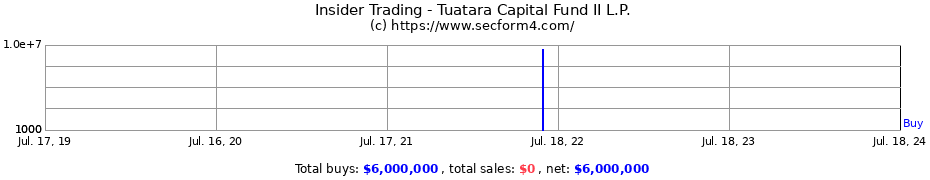 Insider Trading Transactions for Tuatara Capital Fund II L.P.