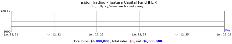 Insider Trading Transactions for Tuatara Capital Fund II L.P.