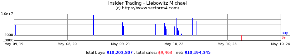 Insider Trading Transactions for Liebowitz Michael