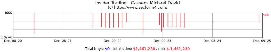 Insider Trading Transactions for Cassens Michael David