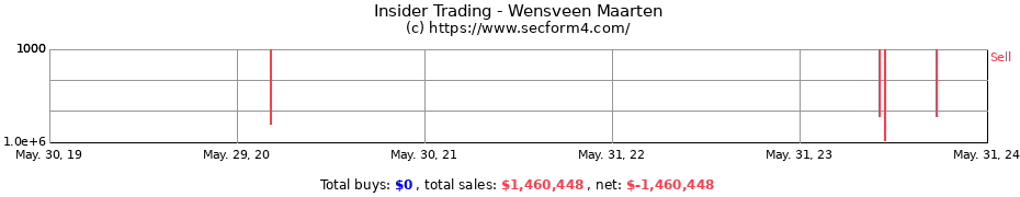 Insider Trading Transactions for Wensveen Maarten