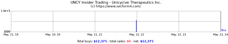 Insider Trading Transactions for Unicycive Therapeutics Inc.