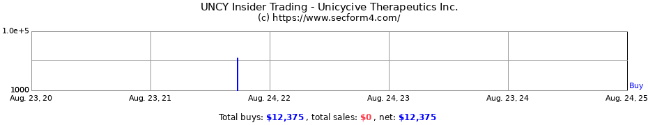 Insider Trading Transactions for Unicycive Therapeutics Inc.