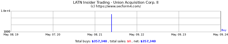 Insider Trading Transactions for Union Acquisition Corp. II
