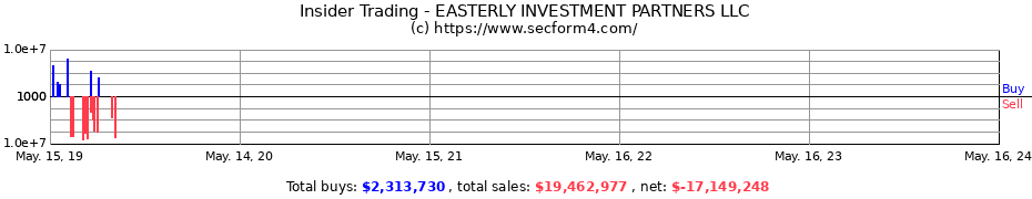 Insider Trading Transactions for EASTERLY INVESTMENT PARTNERS LLC