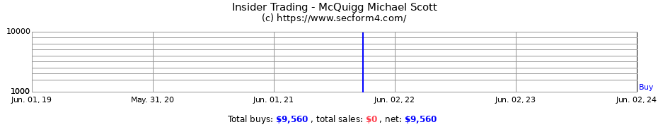 Insider Trading Transactions for McQuigg Michael Scott