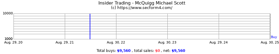 Insider Trading Transactions for McQuigg Michael Scott