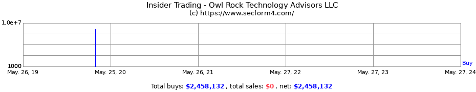Insider Trading Transactions for Owl Rock Technology Advisors LLC