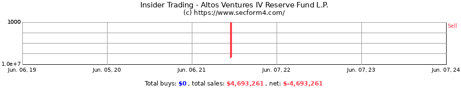 Insider Trading Transactions for Altos Ventures IV Reserve Fund L.P.