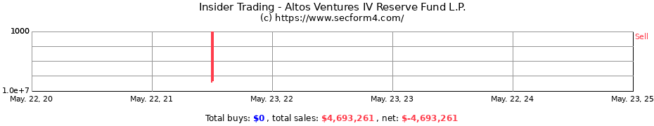 Insider Trading Transactions for Altos Ventures IV Reserve Fund L.P.