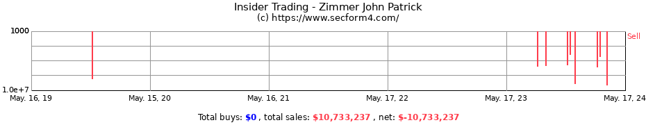 Insider Trading Transactions for Zimmer John Patrick